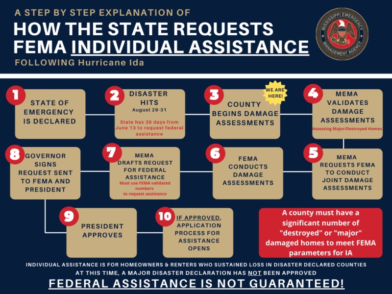 FEMA Individual Assistance Process – Allen Engineering and Science