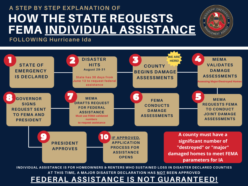 Fema Individual Assistance Process Allen Engineering And Science 3093
