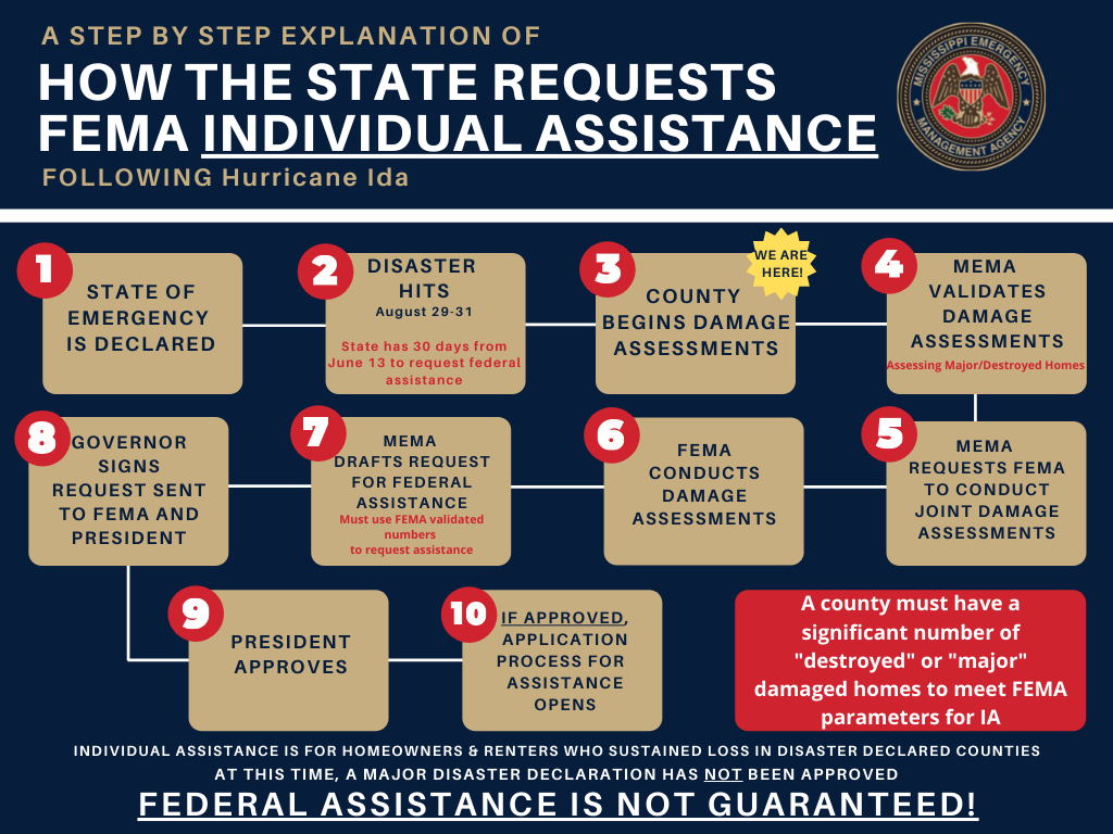 FEMA Individual Assistance Process Allen Engineering And Science